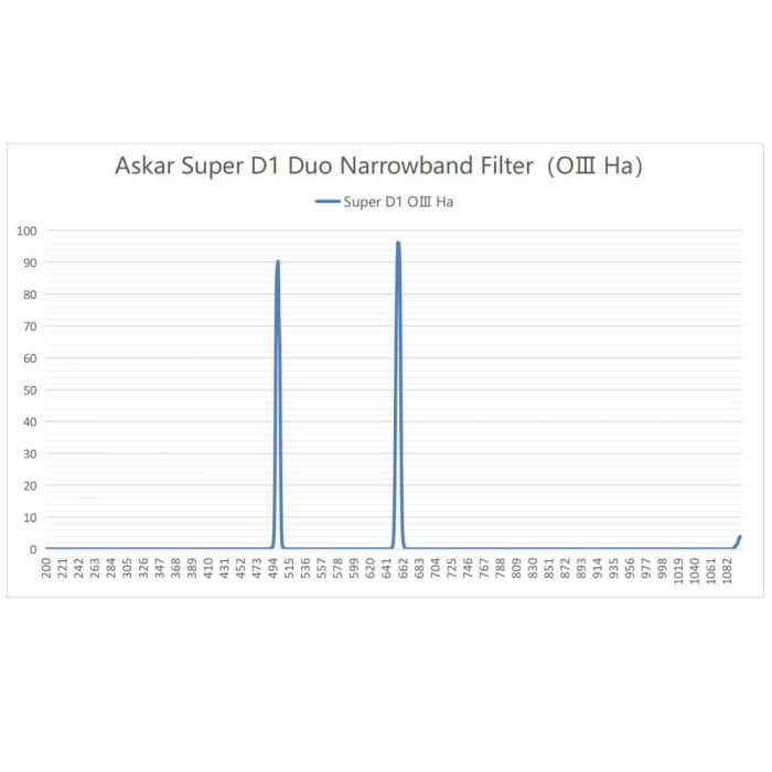 Askar Color Magic Super Duo-Narrowband D1 (H-a/O-III) and D2 (S-II/O-III) Filter Set - 2" Mounted