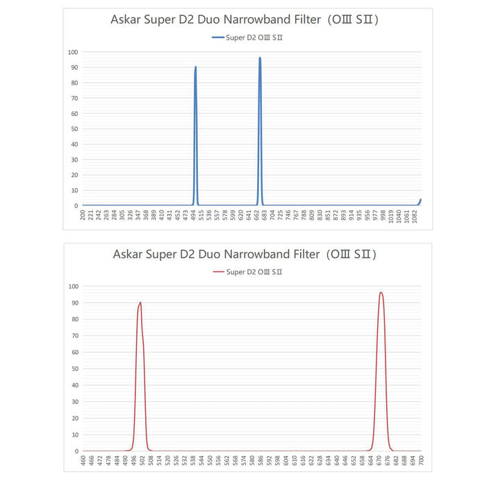 Askar Color Magic Super D2 Duo Narrowband Filter (OIII&SII)
