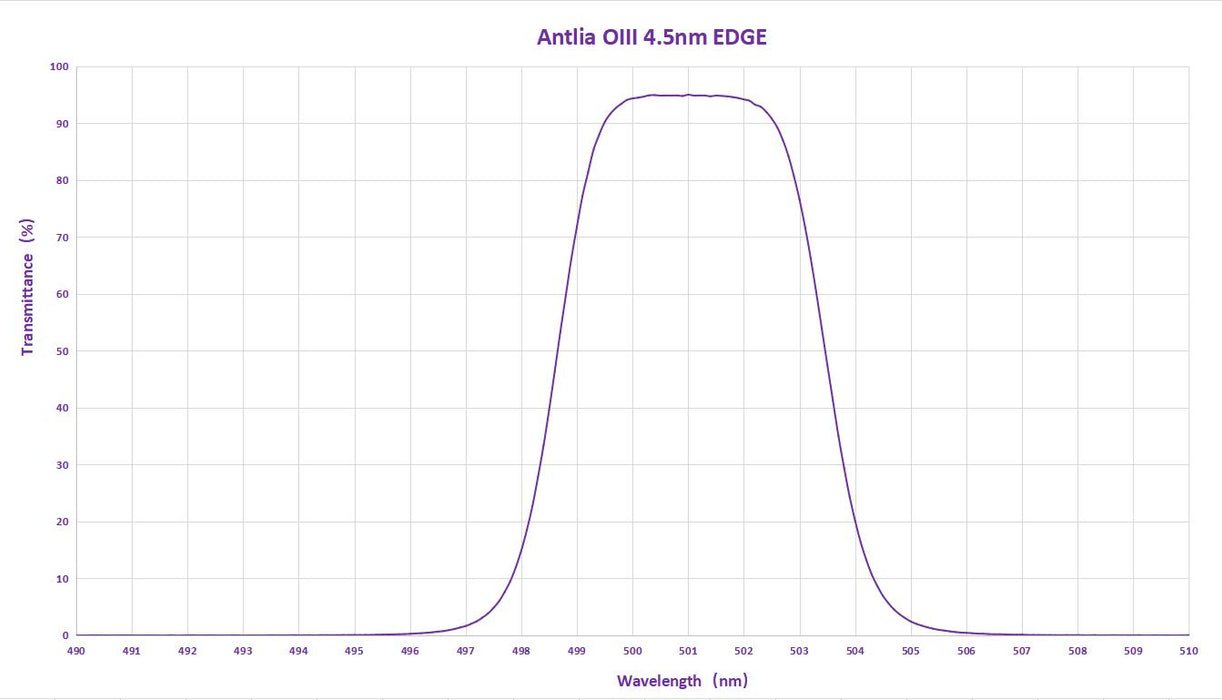 Antlia 4.5nm Narrowband OIII EDGE Filter - 50mm Unmounted