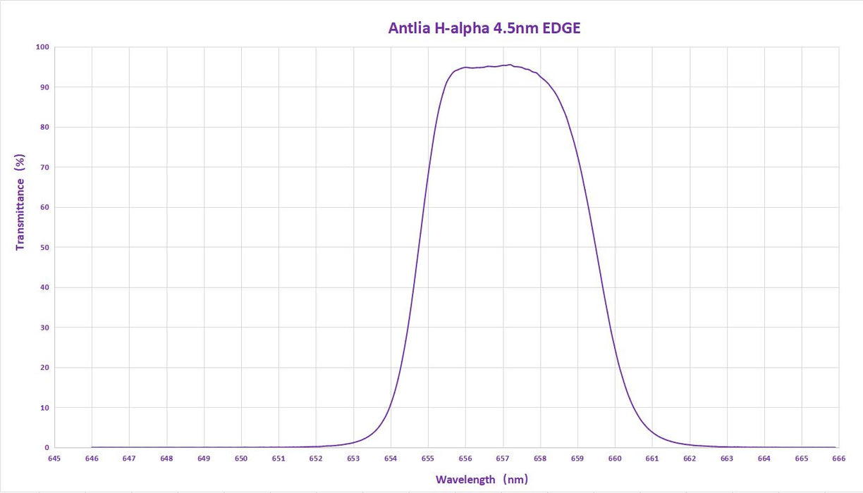 Antlia 4.5nm Narrowband H-Alpha EDGE Filter - 50mm Unmounted