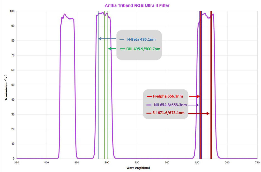 Antlia Triband RGB Ultra II Filter - 2" Mounted