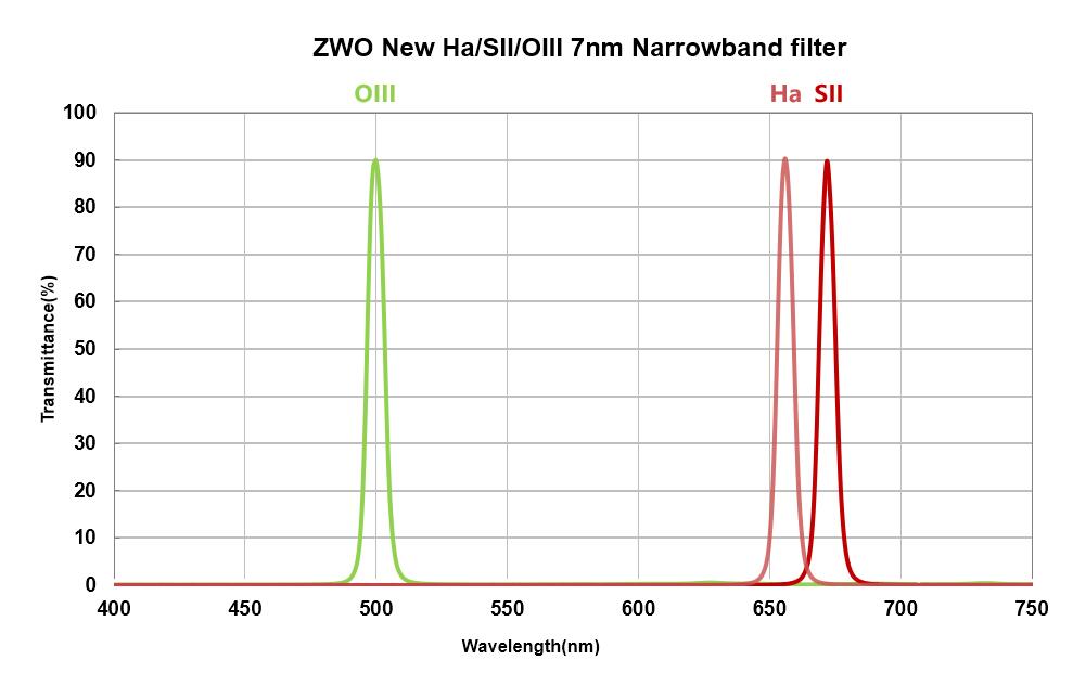 ZWO New SHO Narrowband 1.25″ Filter Set