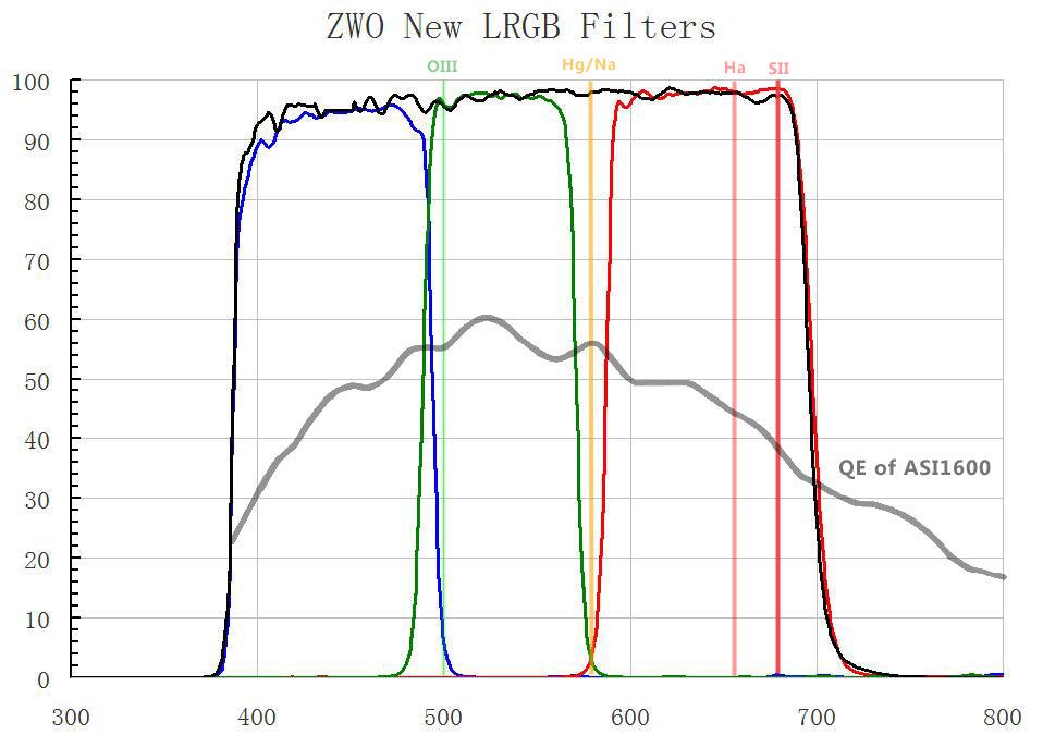ZWO New 1.25" LRGB Filters for CMOS camera