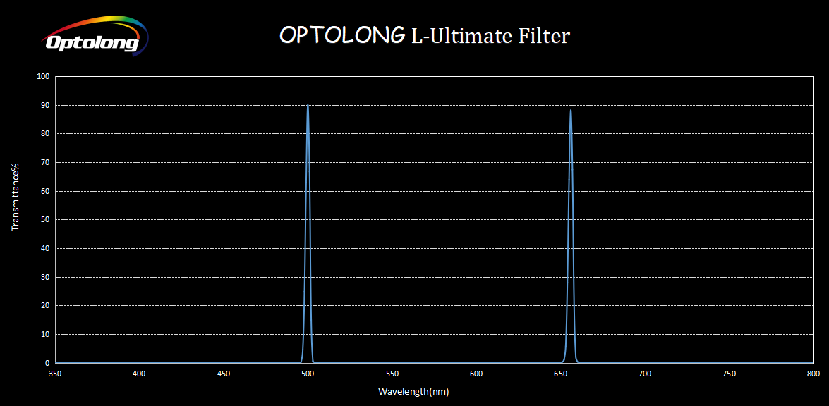 Optolong L-Ultimate 2" 3nm Dual-Band Light Pollution Filter