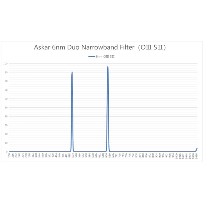 Askar Color Magic Super Duo-Narrowband D1 (H-a/O-III) and D2 (S-II/O-III) Filter Set - 2" Mounted