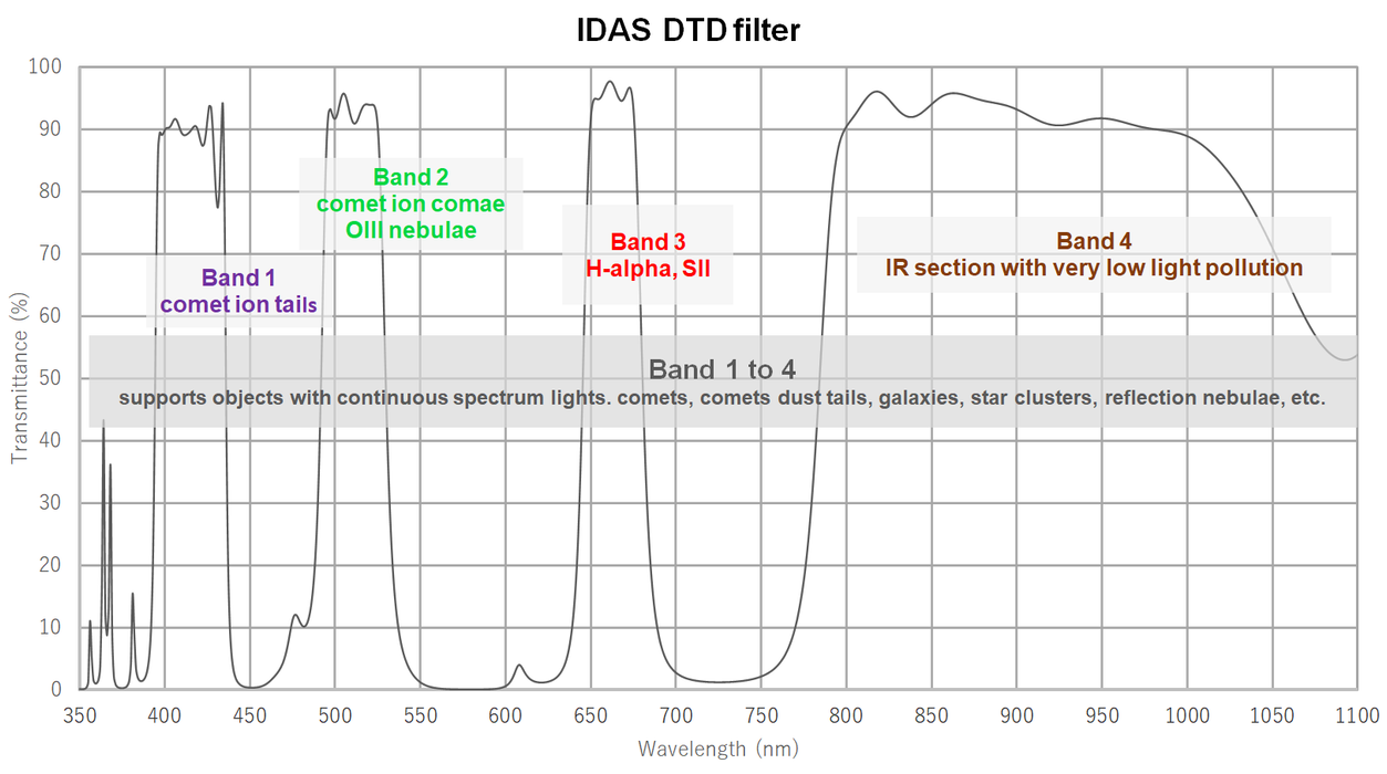 IDAS DTD (dusk to dawn) 2" Mounted (M48) Filter