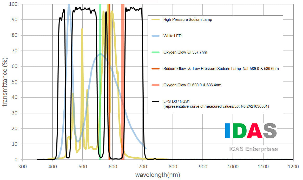 IDAS NGS1 Filter - 48mm (2") Mounted