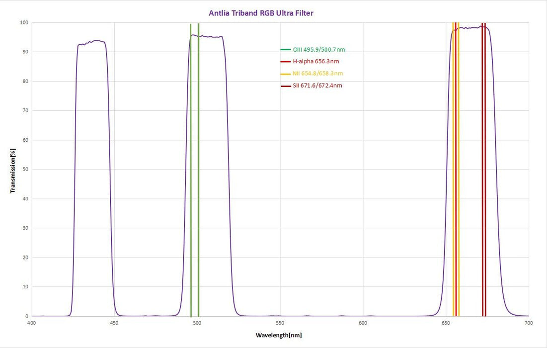 Antlia Triband RGB Ultra Filter - 2" Mounted