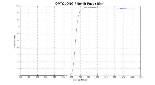 Optolong IR Pass 685nm Filter - 2" Mounted