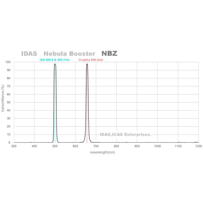 IDAS NBZ Nebula Booster UHS - Ultra High Speed - 2" mounted 48mm