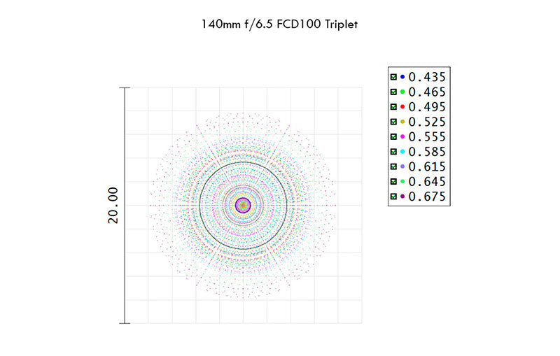 ISTAR 140 mm (5.52”) F/6.5 Apochromatic Triplet Objective